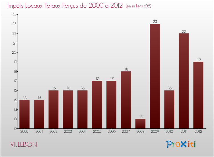 Evolution des Impôts Locaux pour la commune de VILLEBON de 2000 à 2012 Evolution des Impôts Locaux pour VILLEBON de 2000 à 2012