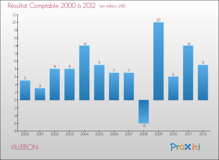 Evolution du résultat comptable pour la commune de VILLEBON de 2000 à 2012 Evolution du résultat comptable pour VILLEBON de 2000 à 2012
