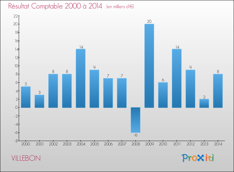 Evolution du résultat comptable pour la commune de VILLEBON de 2000 à 2014 Evolution du résultat comptable pour VILLEBON de 2000 à 2014
