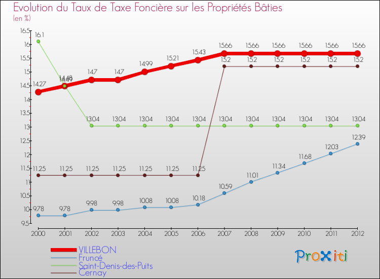 Evolution du taux de la taxe foncière sur le bati pour VILLEBON et les communes proches de 2000 à 2012 Comparaison des taux de taxe foncière sur le bati pour VILLEBON et les communes voisines de 2000 à 2012