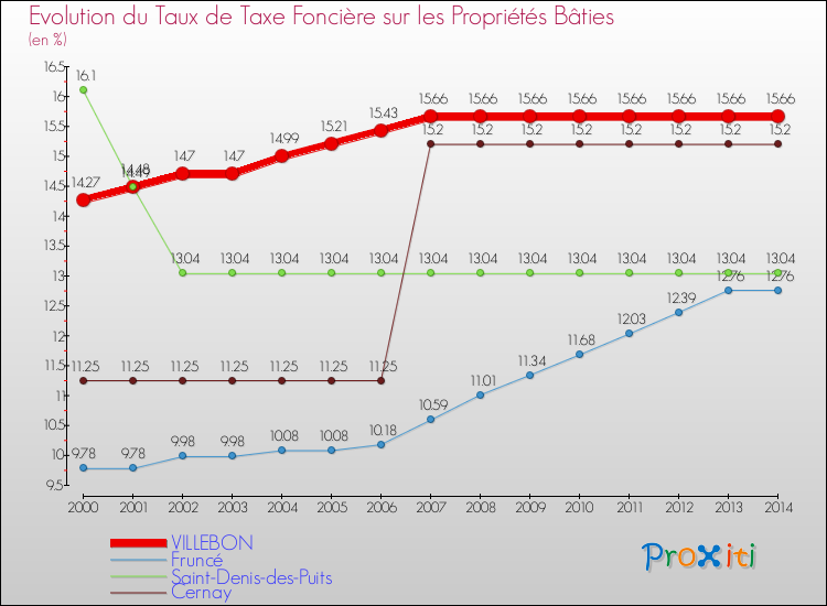 Evolution du taux de la taxe foncière sur le bati pour VILLEBON et les communes proches de 2000 à 2014 Comparaison des taux de taxe foncière sur le bati pour VILLEBON et les communes voisines de 2000 à 2014