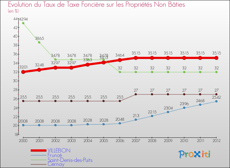 Evolution du taux de la taxe foncière sur les immeubles et terrains non batis pour VILLEBON et les communes proches de 2000 à 2012 Comparaison des taux de la taxe foncière sur les immeubles et terrains non batis pour VILLEBON et les communes voisines de 2000 à 2012