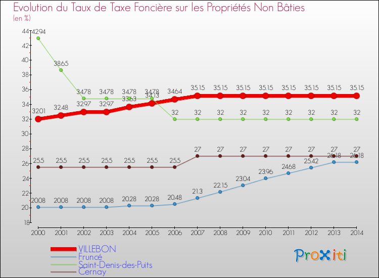 Evolution du taux de la taxe foncière sur les immeubles et terrains non batis pour VILLEBON et les communes proches de 2000 à 2014 Comparaison des taux de la taxe foncière sur les immeubles et terrains non batis pour VILLEBON et les communes voisines de 2000 à 2014