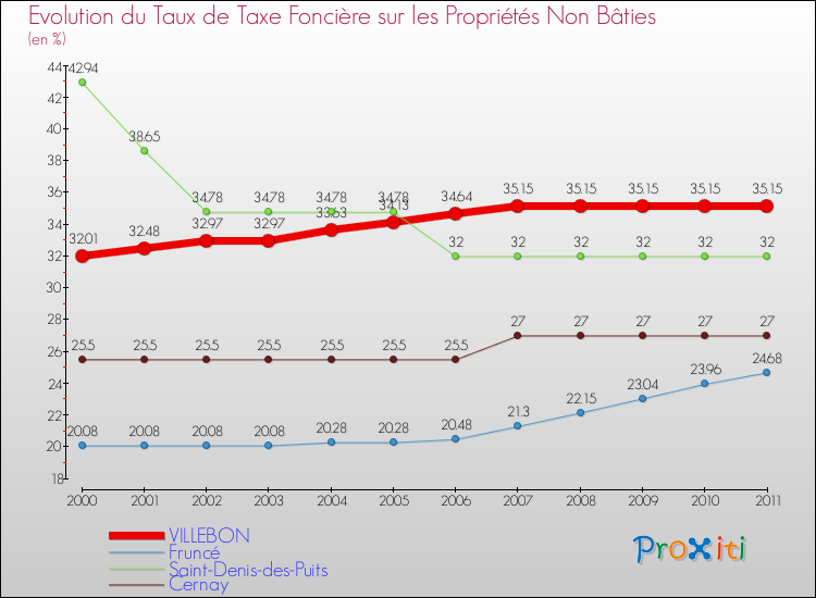 Evolution du taux de la taxe foncière sur les immeubles et terrains non batis pour VILLEBON et les communes proches Comparaison des taux de la taxe foncière sur les immeubles et terrains non batis pour VILLEBON et les communes voisines