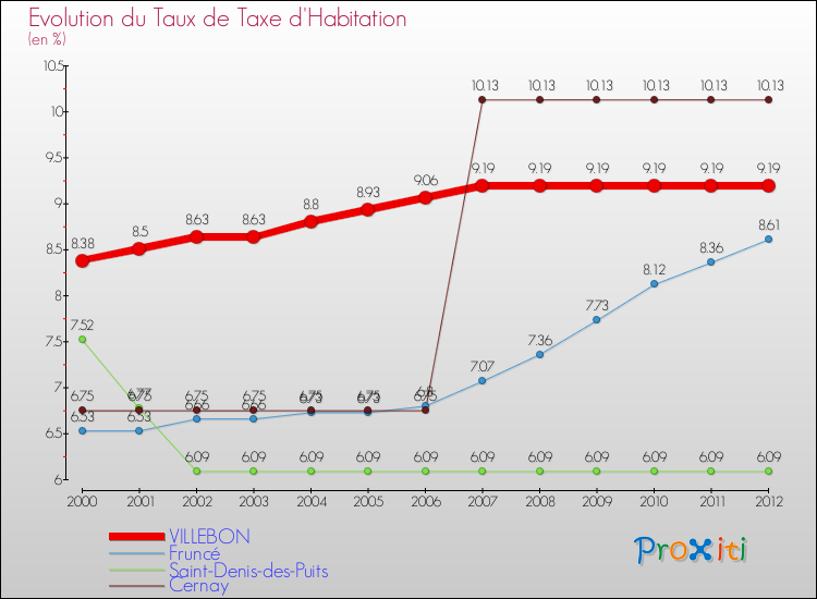 Evolution du taux de la taxe d'habitation pour VILLEBON et les communes proches Comparaison des taux de la taxe d'habitation pour VILLEBON et les communes voisines