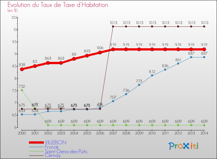 Evolution du taux de la taxe d'habitation pour VILLEBON et les communes proches de 2000 à 2014 Comparaison des taux de la taxe d'habitation pour VILLEBON et les communes voisines de 2000 à 2014