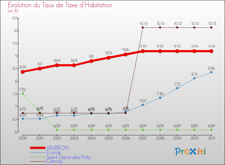 Evolution du taux de la taxe d'habitation pour VILLEBON et les communes proches Comparaison des taux de la taxe d'habitation pour VILLEBON et les communes voisines