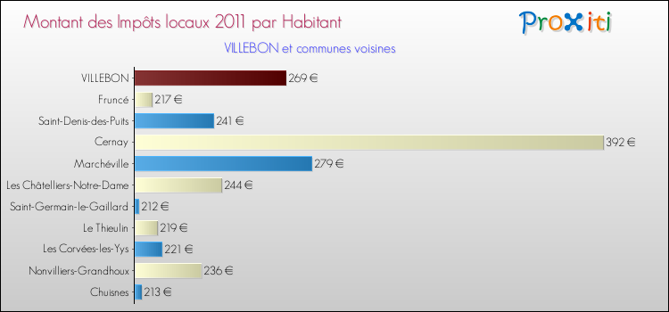 Montant des impôts locaux par Habitant pour VILLEBON et les communes proches Comparaison des impôts locaux par habitant pour VILLEBON et les communes voisines