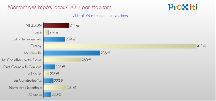 Montant des impôts locaux par Habitant pour VILLEBON et les communes proches Comparaison des impôts locaux par habitant pour VILLEBON et les communes voisines