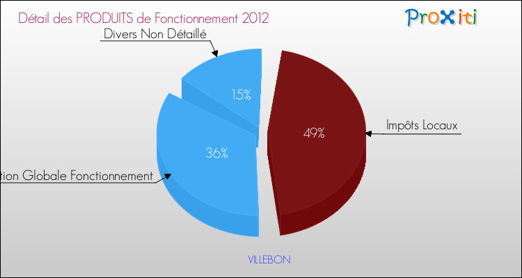 Décomposition du Budget de Fonctionnement 2012 de la commune de VILLEBON Budget de Fonctionnement 2012 pour la commune de VILLEBON