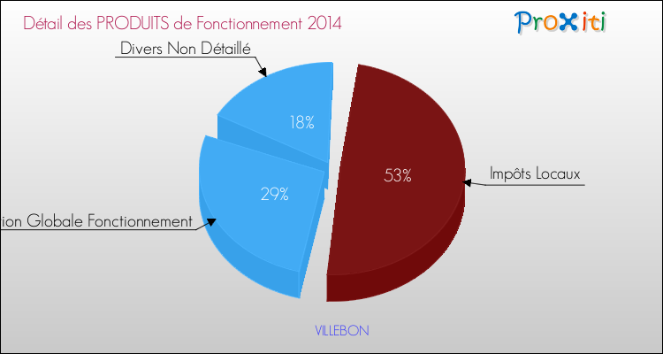 Décomposition du Budget de Fonctionnement 2014 de la commune de VILLEBON Budget de Fonctionnement 2014 pour la commune de VILLEBON