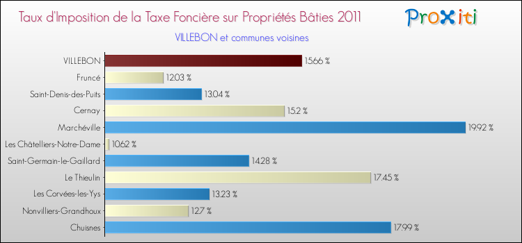 Taux d'imposition de la taxe foncière sur le bati 2011 pour VILLEBON et les communes proches Comparaison des taux d'imposition de la taxe foncière sur le bati 2011 pour VILLEBON et les communes voisines