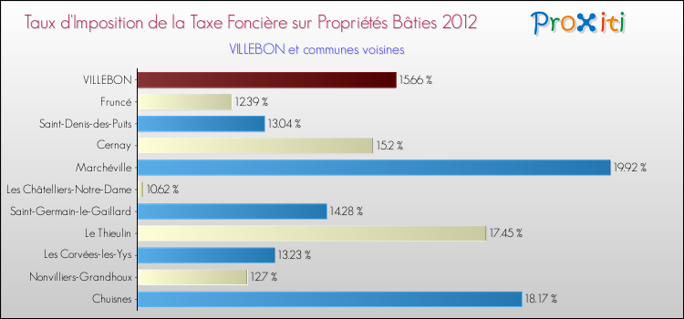Taux d'imposition de la taxe foncière sur le bati 2012 pour VILLEBON et les communes proches Comparaison des taux d'imposition de la taxe foncière sur le bati 2012 pour VILLEBON et les communes voisines