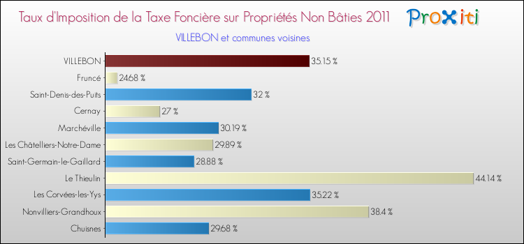 Taux d'imposition de la taxe foncière sur les immeubles et terrains non batis 2011 pour VILLEBON et les communes proches Comparaison des taux d'imposition de la taxe foncière sur les immeubles et terrains non batis 2011 pour VILLEBON et les communes voisines
