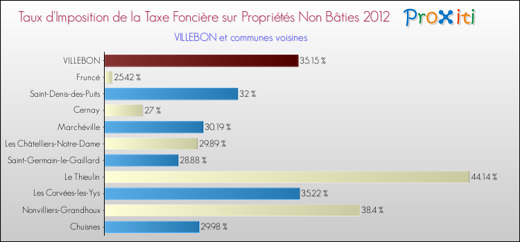 Taux d'imposition de la taxe foncière sur les immeubles et terrains non batis 2012 pour VILLEBON et les communes proches Comparaison des taux d'imposition de la taxe foncière sur les immeubles et terrains non batis 2012 pour VILLEBON et les communes voisines