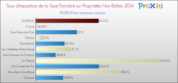 Taux d'imposition de la taxe foncière sur les immeubles et terrains non batis 2014 pour VILLEBON et les communes proches Comparaison des taux d'imposition de la taxe foncière sur les immeubles et terrains non batis 2014 pour VILLEBON et les communes voisines