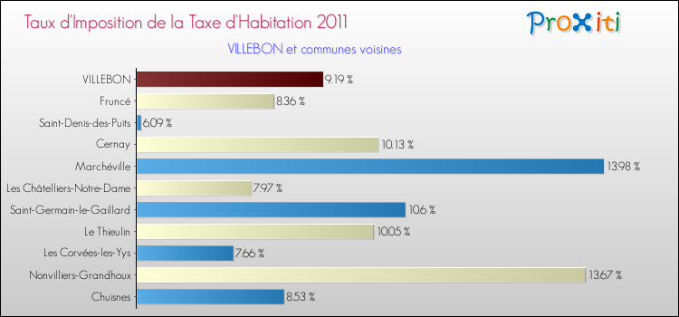 Taux d'imposition de la taxe d'habitation 2011 pour VILLEBON et les communes proches Comparaison des taux d'imposition de la taxe d'habitation 2011 pour VILLEBON et les communes voisines