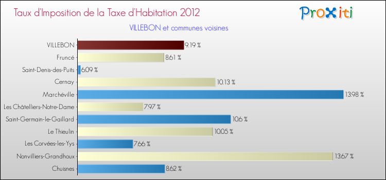 Taux d'imposition de la taxe d'habitation 2012 pour VILLEBON et les communes proches Comparaison des taux d'imposition de la taxe d'habitation 2012 pour VILLEBON et les communes voisines