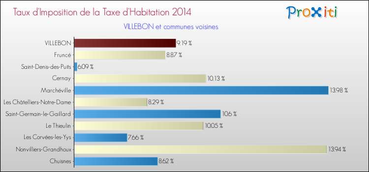 Taux d'imposition de la taxe d'habitation 2014 pour VILLEBON et les communes proches Comparaison des taux d'imposition de la taxe d'habitation 2014 pour VILLEBON et les communes voisines