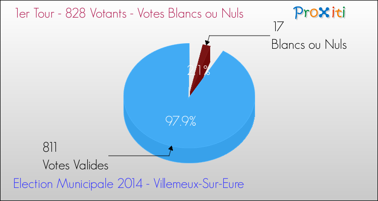 Votes blancs ou nuls au 1er Tour des Elections Municipales 2014 de la commune de Villemeux-Sur-Eure Elections Municipales 2014 - Votes blancs ou nuls au 1er Tour pour la commune de Villemeux-Sur-Eure