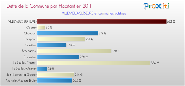 Dette par habitant de la commune en 2011 pour VILLEMEUX-SUR-EURE et les communes proches Comparaison de la dette par habitant de la commune en 2011 pour VILLEMEUX-SUR-EURE et les communes voisines