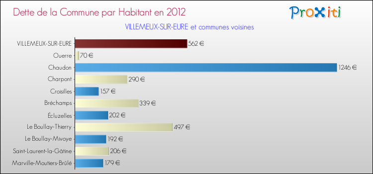 Dette par habitant de la commune en 2012 pour VILLEMEUX-SUR-EURE et les communes proches Comparaison de la dette par habitant de la commune en 2012 pour VILLEMEUX-SUR-EURE et les communes voisines
