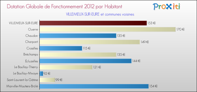 Montant des dotations globales de fonctionnement DGF par Habitant pour VILLEMEUX-SUR-EURE et les communes proches Comparaison des des dotations globales de fonctionnement DGF par habitant pour VILLEMEUX-SUR-EURE et les communes voisines