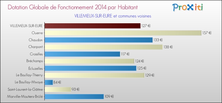 Montant des dotations globales de fonctionnement DGF par Habitant pour VILLEMEUX-SUR-EURE et les communes proches en 2014. Comparaison des des dotations globales de fonctionnement DGF par habitant pour VILLEMEUX-SUR-EURE et les communes voisines en 2014.