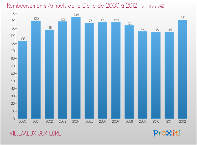 Evolution de l'annuité de la dette pour la commune de VILLEMEUX-SUR-EURE de 2000 à 2012 Annuités de la dette pour VILLEMEUX-SUR-EURE de 2000 à 2012