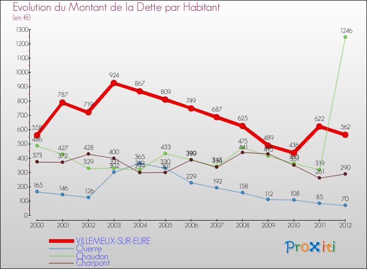Evolution de la dette par habitant pour la commune de VILLEMEUX-SUR-EURE et les communes proches de 2000 à 2012 Comparaison de la dette par habitant pour VILLEMEUX-SUR-EURE et les communes voisines de 2000 à 2012