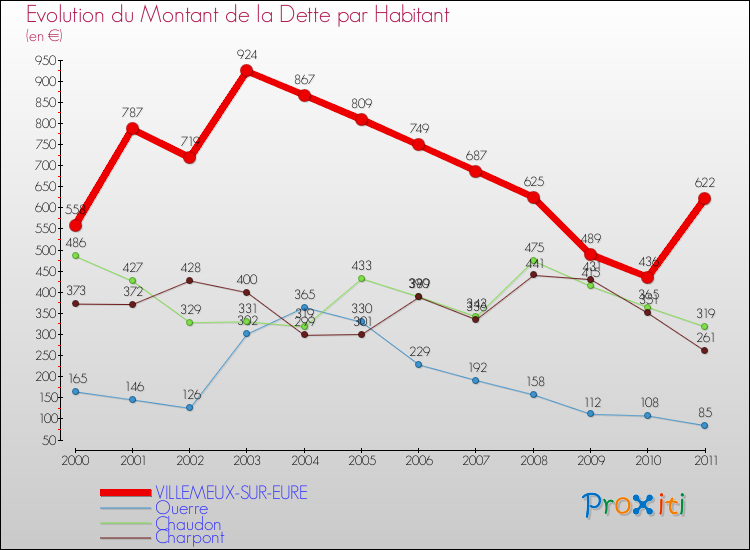 Evolution de la dette par habitant pour la commune de VILLEMEUX-SUR-EURE et les communes proches Comparaison de la dette par habitant pour VILLEMEUX-SUR-EURE et les communes voisines