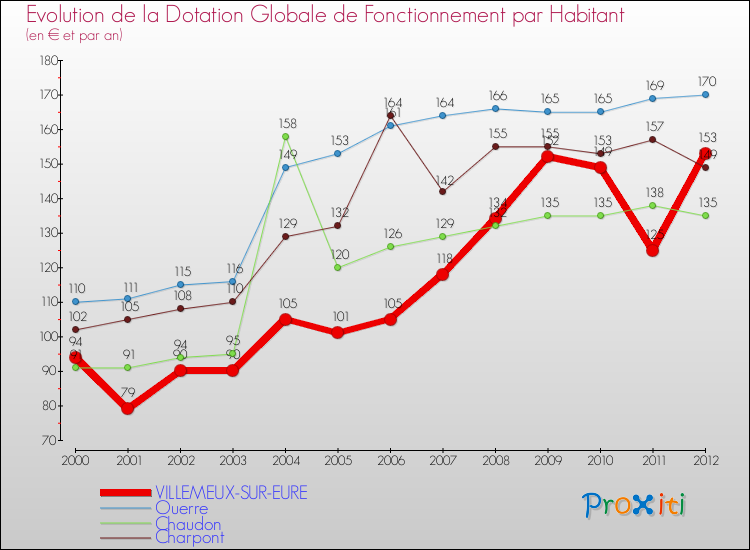 Evolution et montant de la dotation globale de fonctionnement par Habitant pour VILLEMEUX-SUR-EURE et les communes proches Comparaison des dotations globales de fonctionnement par habitant pour VILLEMEUX-SUR-EURE et les communes voisines