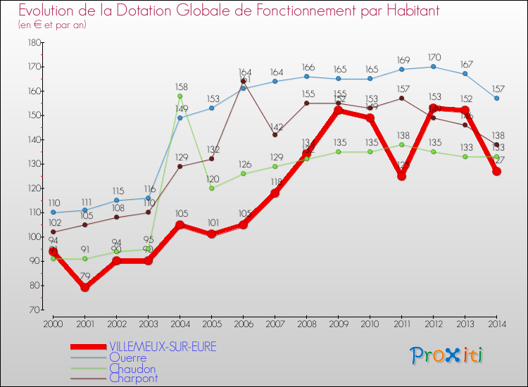 Evolution et montant de la dotation globale de fonctionnement par Habitant pour VILLEMEUX-SUR-EURE et les communes proches de 2000 à 2014. Comparaison des dotations globales de fonctionnement par habitant pour VILLEMEUX-SUR-EURE et les communes voisines de 2000 à 2014.