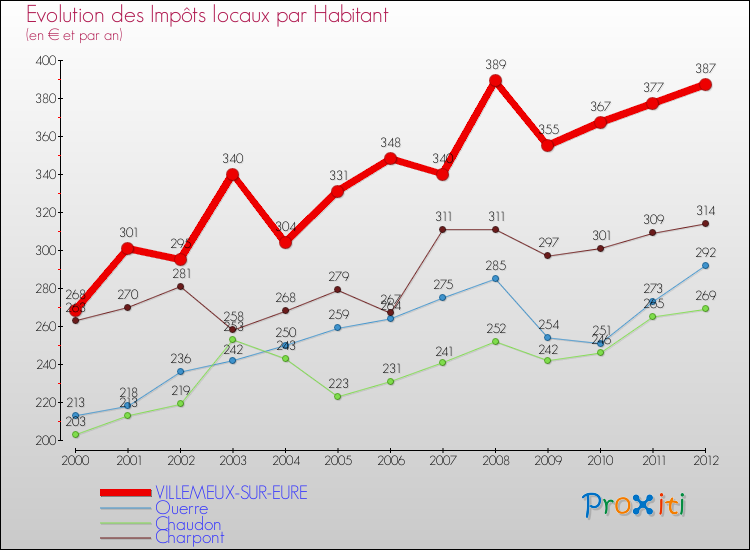 Evolution et montant des impôts locaux par Habitant pour VILLEMEUX-SUR-EURE et les communes proches Comparaison des impôts locaux par habitant pour VILLEMEUX-SUR-EURE et les communes voisines