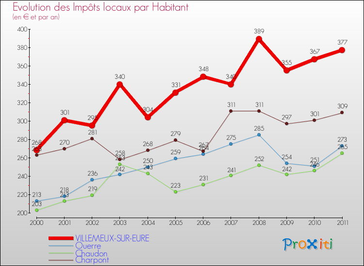 Evolution et montant des impôts locaux par Habitant pour VILLEMEUX-SUR-EURE et les communes proches Comparaison des impôts locaux par habitant pour VILLEMEUX-SUR-EURE et les communes voisines