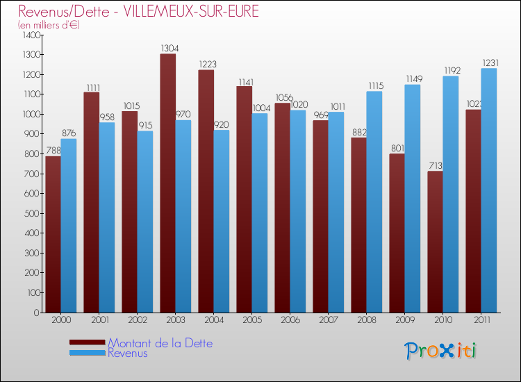 Evolution comparée de la dette et des revenus pour la commune de VILLEMEUX-SUR-EURE de 2000 à 2011 Comparaison de la dette et des revenus pour VILLEMEUX-SUR-EURE de 2000 à 2011