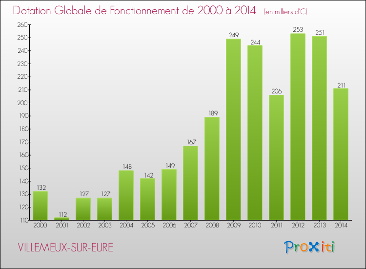 Evolution du montant de la Dotation Globale de Fonctionnement pour la commune de VILLEMEUX-SUR-EURE de 2000 à 2014 Evolution du montant de la Dotation Globale de Fonctionnement pour VILLEMEUX-SUR-EURE de 2000 à 2014