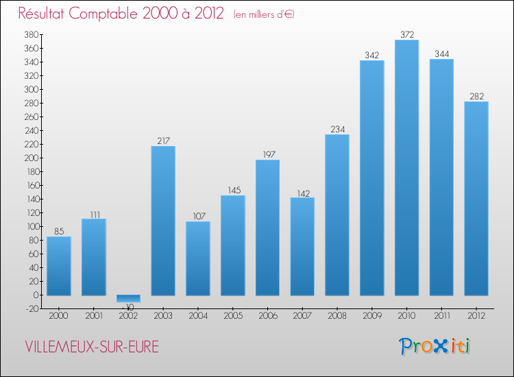 Evolution du résultat comptable pour la commune de VILLEMEUX-SUR-EURE de 2000 à 2012 Evolution du résultat comptable pour VILLEMEUX-SUR-EURE de 2000 à 2012