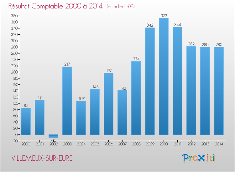 Evolution du résultat comptable pour la commune de VILLEMEUX-SUR-EURE de 2000 à 2014 Evolution du résultat comptable pour VILLEMEUX-SUR-EURE de 2000 à 2014