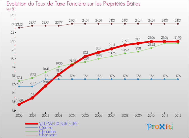 Evolution du taux de la taxe foncière sur le bati pour VILLEMEUX-SUR-EURE et les communes proches de 2000 à 2012 Comparaison des taux de taxe foncière sur le bati pour VILLEMEUX-SUR-EURE et les communes voisines de 2000 à 2012