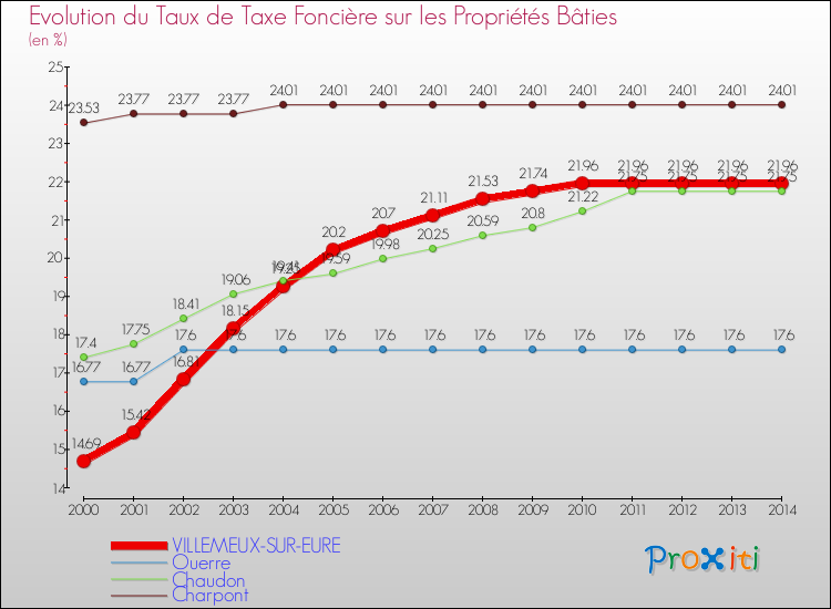 Evolution du taux de la taxe foncière sur le bati pour VILLEMEUX-SUR-EURE et les communes proches de 2000 à 2014 Comparaison des taux de taxe foncière sur le bati pour VILLEMEUX-SUR-EURE et les communes voisines de 2000 à 2014