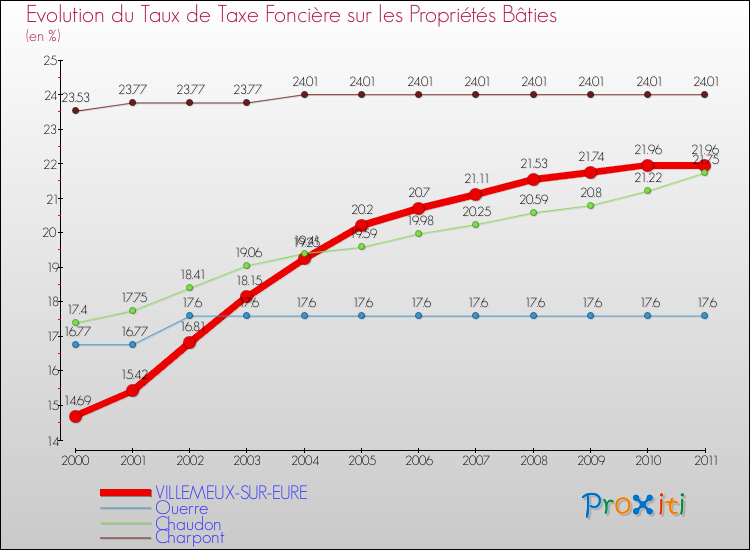Evolution du taux de la taxe foncière sur le bati pour VILLEMEUX-SUR-EURE et les communes proches Comparaison des taux de taxe foncière sur le bati pour VILLEMEUX-SUR-EURE et les communes voisines