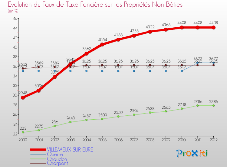 Evolution du taux de la taxe foncière sur les immeubles et terrains non batis pour VILLEMEUX-SUR-EURE et les communes proches de 2000 à 2012 Comparaison des taux de la taxe foncière sur les immeubles et terrains non batis pour VILLEMEUX-SUR-EURE et les communes voisines de 2000 à 2012
