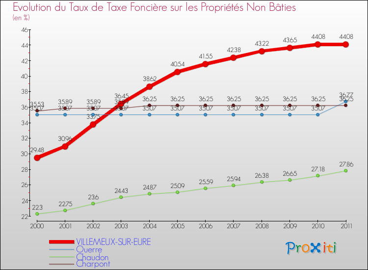 Evolution du taux de la taxe foncière sur les immeubles et terrains non batis pour VILLEMEUX-SUR-EURE et les communes proches Comparaison des taux de la taxe foncière sur les immeubles et terrains non batis pour VILLEMEUX-SUR-EURE et les communes voisines