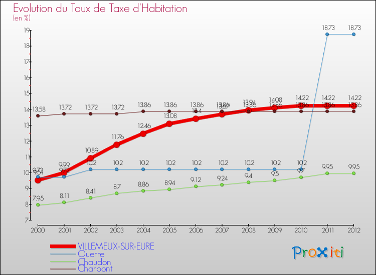 Evolution du taux de la taxe d'habitation pour VILLEMEUX-SUR-EURE et les communes proches Comparaison des taux de la taxe d'habitation pour VILLEMEUX-SUR-EURE et les communes voisines
