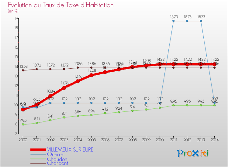 Evolution du taux de la taxe d'habitation pour VILLEMEUX-SUR-EURE et les communes proches de 2000 à 2014 Comparaison des taux de la taxe d'habitation pour VILLEMEUX-SUR-EURE et les communes voisines de 2000 à 2014