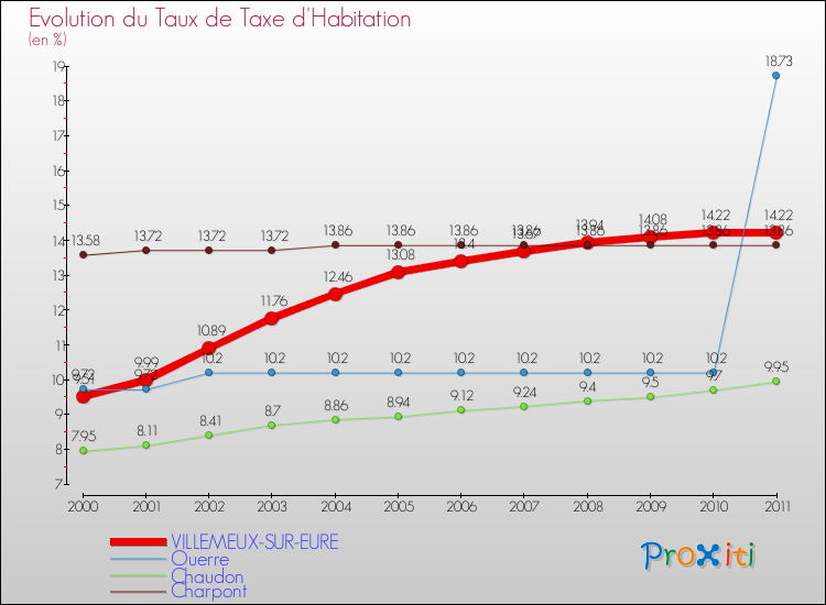 Evolution du taux de la taxe d'habitation pour VILLEMEUX-SUR-EURE et les communes proches Comparaison des taux de la taxe d'habitation pour VILLEMEUX-SUR-EURE et les communes voisines