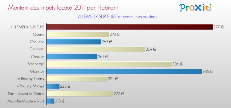 Montant des impôts locaux par Habitant pour VILLEMEUX-SUR-EURE et les communes proches Comparaison des impôts locaux par habitant pour VILLEMEUX-SUR-EURE et les communes voisines