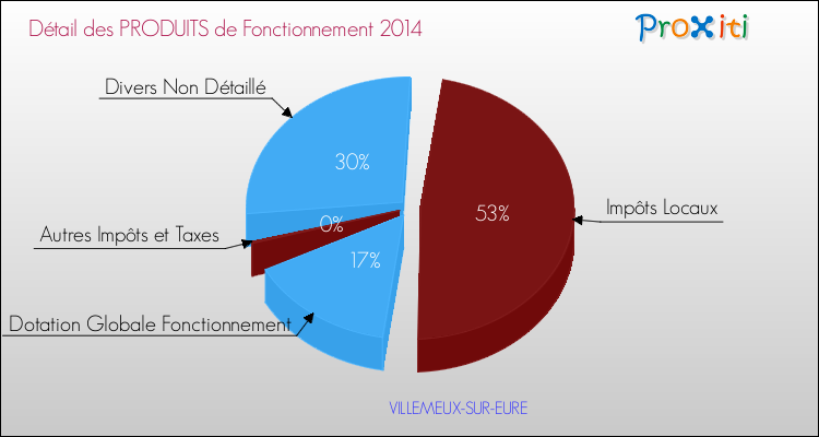 Décomposition du Budget de Fonctionnement 2014 de la commune de VILLEMEUX-SUR-EURE Budget de Fonctionnement 2014 pour la commune de VILLEMEUX-SUR-EURE