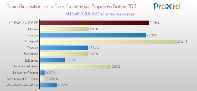 Taux d'imposition de la taxe foncière sur le bati 2011 pour VILLEMEUX-SUR-EURE et les communes proches Comparaison des taux d'imposition de la taxe foncière sur le bati 2011 pour VILLEMEUX-SUR-EURE et les communes voisines